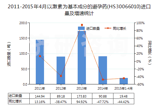 2011-2015年4月以激素為基本成分的避孕藥(HS30066010)進(jìn)口量及增速統(tǒng)計(jì)